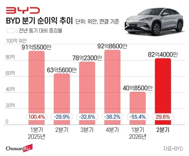 싸게 파는데 돈은 더 벌었다… BYD, 2분기 순이익 전년比 30% 뛴 비결은