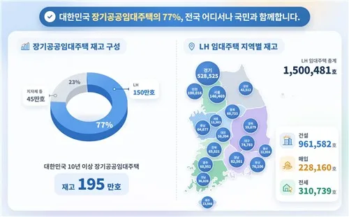 LH, 2030년까지 수도권에 연 14만가구 공급…재고 150만 돌파