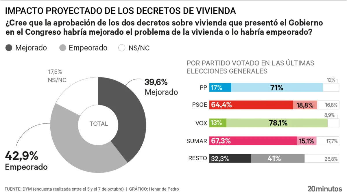 El 43% de españoles piensa que los decretos de vivienda empeoran el problema