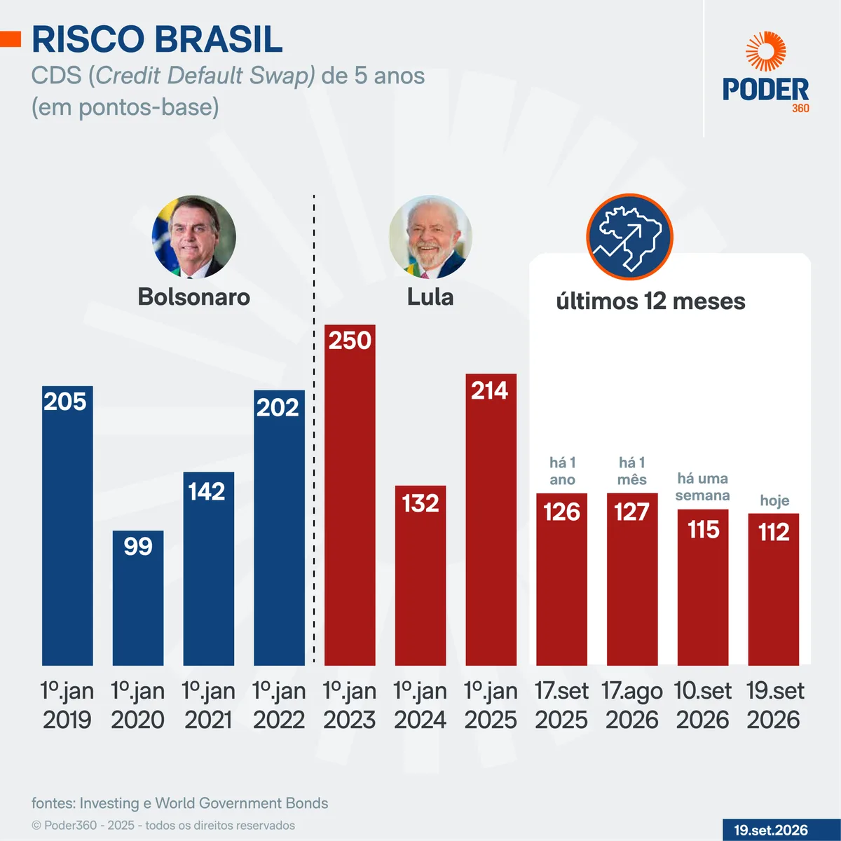 Risco Brasil cai a 112 pontos, menor nível no 3º mandato de Lula