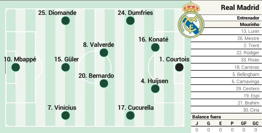Alineación posible del Real Madrid ante el Espanyol en LaLiga EA Sports