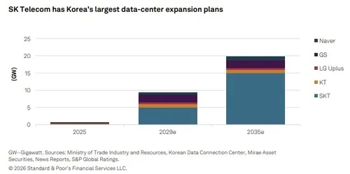 S&P "韓 데이터센터 1200조 투자…기업 자본 부담 키울 것"
