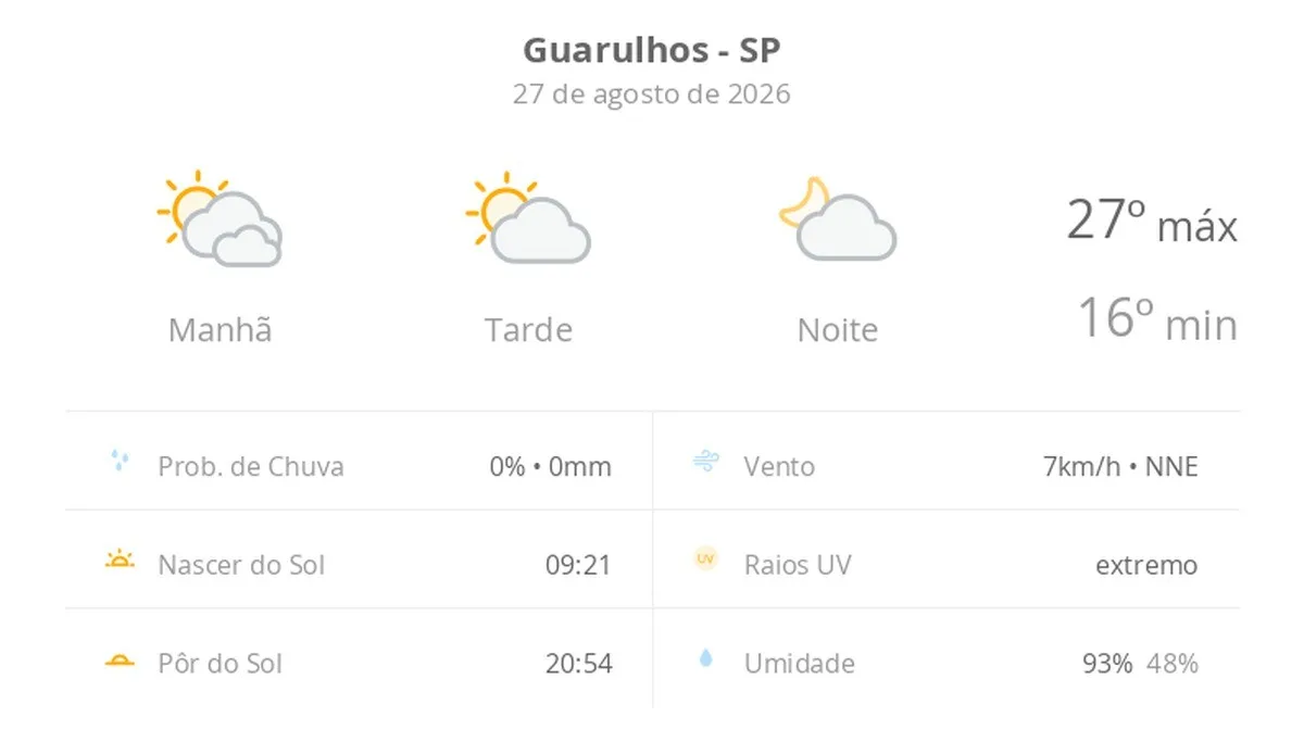Previsão do tempo hoje para Guarulhos (SP): dia de sol com algumas nuvens e névoa ao amanhecer; noite com poucas nuvens