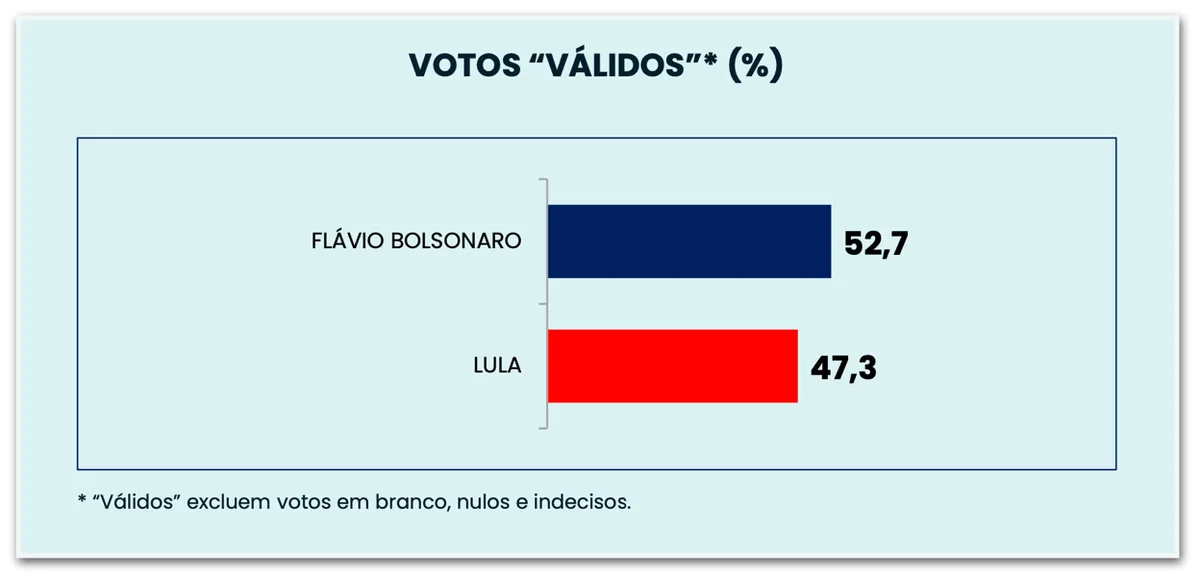Ipespe confirma PoderData/Aya e dá Flávio com 52,7% e Lula com 47,3%