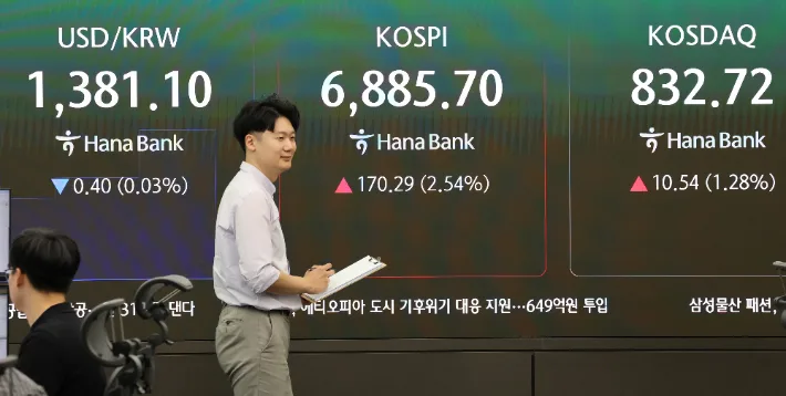 코스피, 2%대 상승 출발해 6800선…코스닥 1% 안팎↑