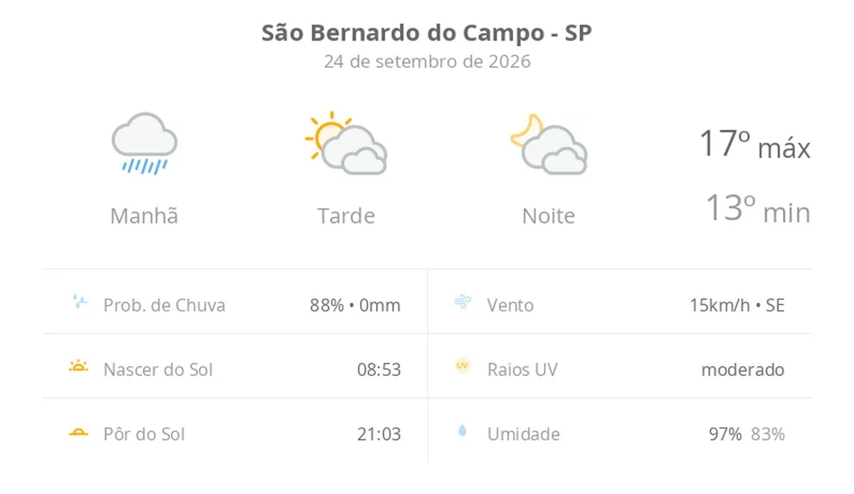 Previsão do tempo hoje para São Bernardo do Campo (SP): tempo nublado com chuva de manhã; sol e diminuição de nuvens à tarde, noite com muitas nuvens