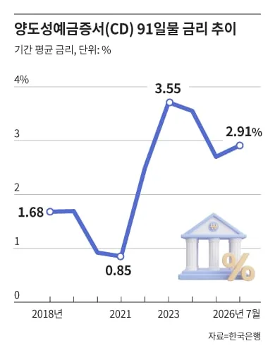 예금은 아쉽고 주식은 불안… 부자들 꽂힌 연 7.5% 특판 상품