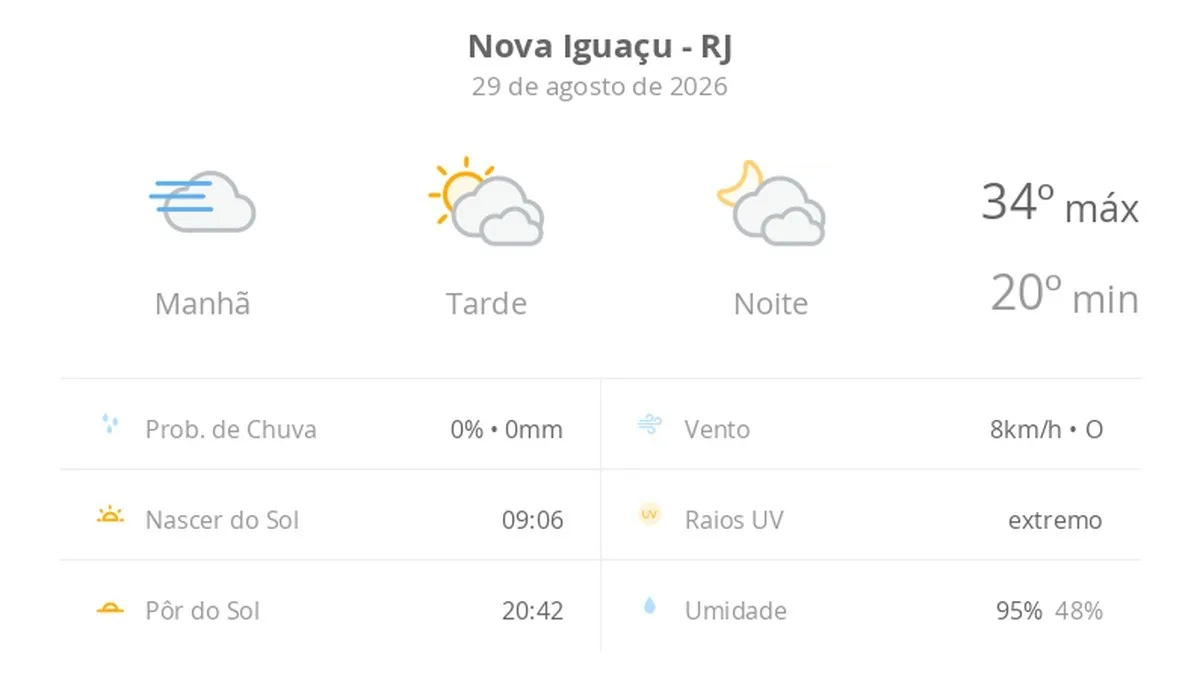 Previsão do tempo hoje para Nova Iguaçu (RJ): dia de sol, com nevoeiro ao amanhecer; muitas nuvens à tarde e à noite
