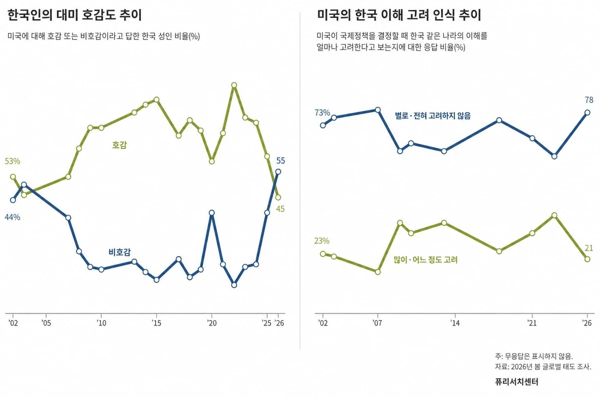 ‘韓·美 동맹 필요하지만, 美는 비호감’… 韓, 반미 여론 사상 첫 50% 돌파