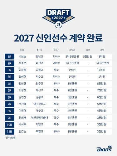 프로야구 NC, 1라운드 신인 박보승과 2억5천만원+옵션 계약