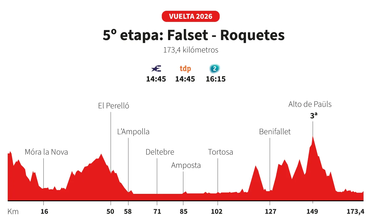 Vuelta a España 2026 hoy, etapa 5: perfil y recorrido