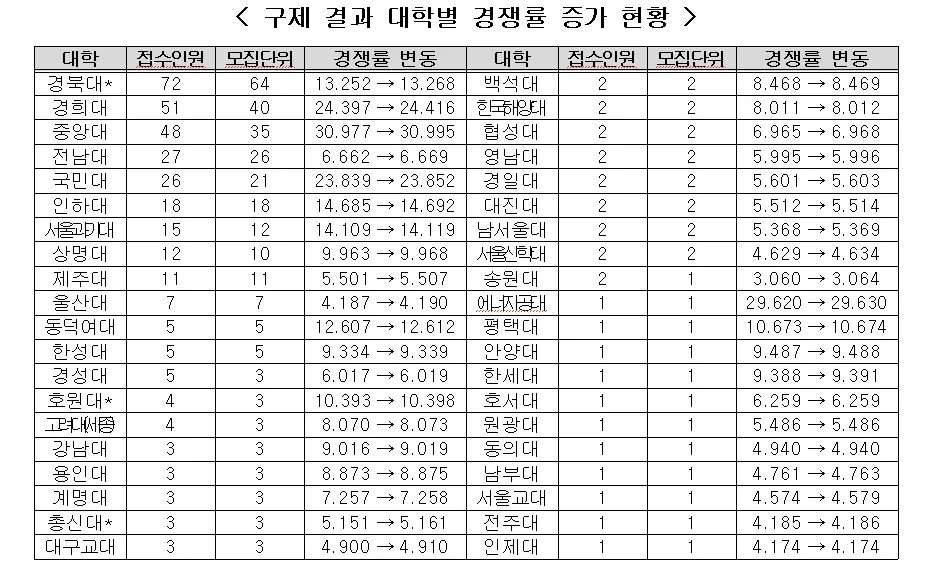 [속보] ‘수시 먹통 사태’ 추가 접수 최종 354건...경쟁률 조회 후 지원한 3건은 취소