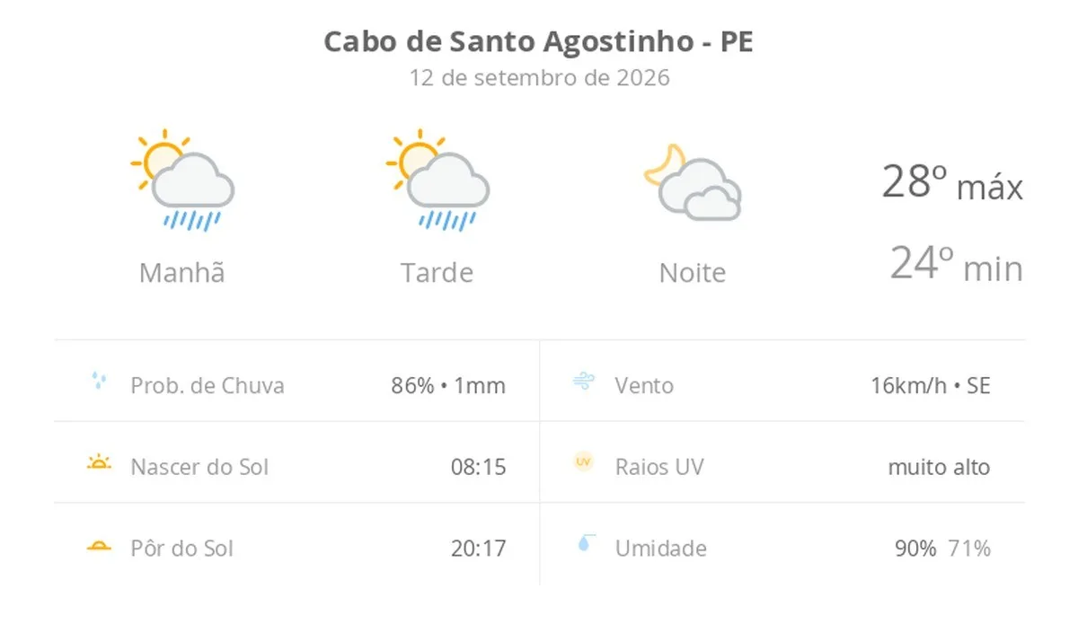 Previsão do tempo hoje para Cabo de Santo Agostinho (PE): sol com algumas nuvens e chuva passageira; à noite, muitas nuvens mas com tempo firme