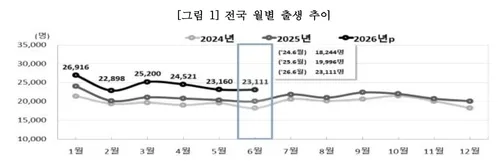7년 만에 가장 큰 아이 울음소리…상반기 14만6천명 출생