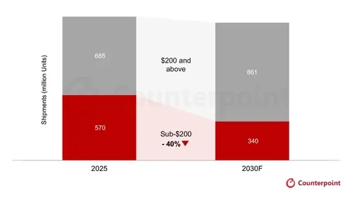 메모리값 상승에 저가폰 직격탄…2030년 출하량 40% 급감 전망