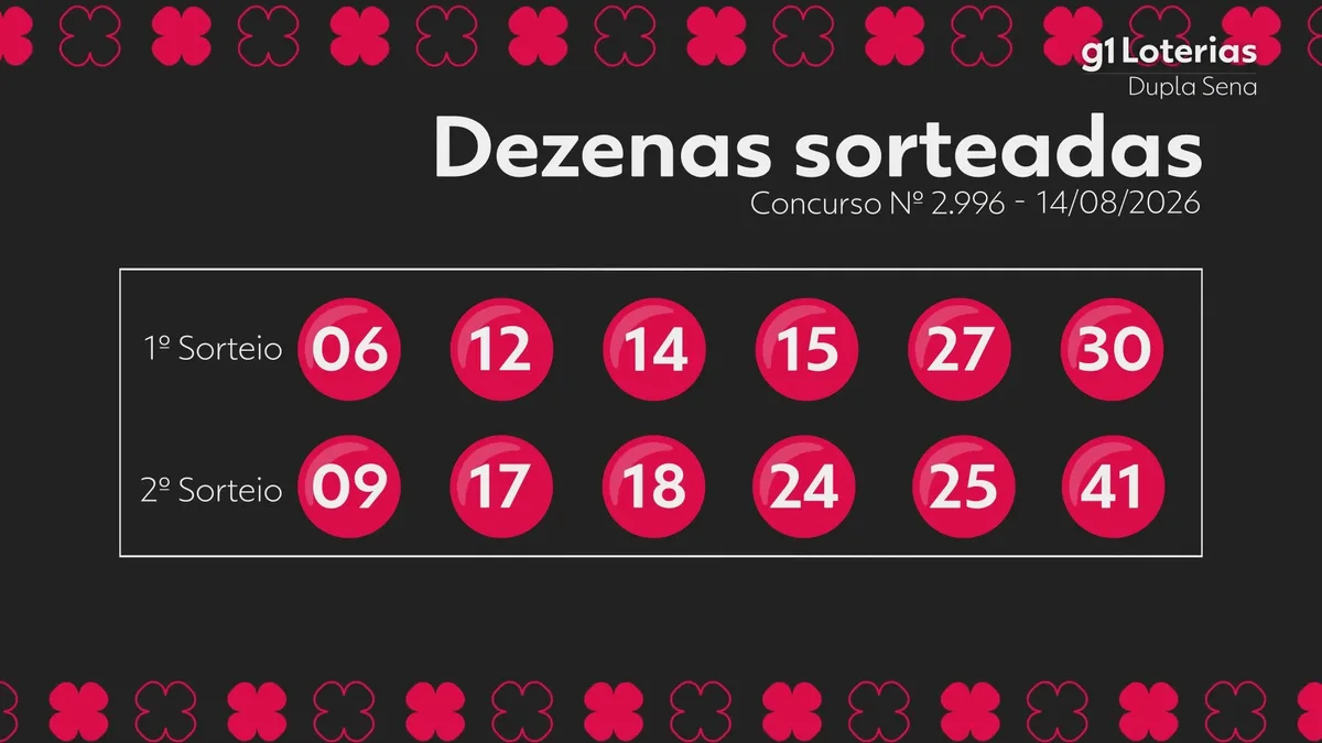 Dupla Sena hoje: resultado do concurso 2996 e números sorteados
