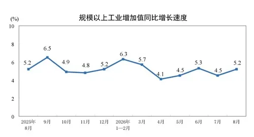 中, 8월 산업생산 5.2% 증가 '호조'…소매판매 증가세는 둔화