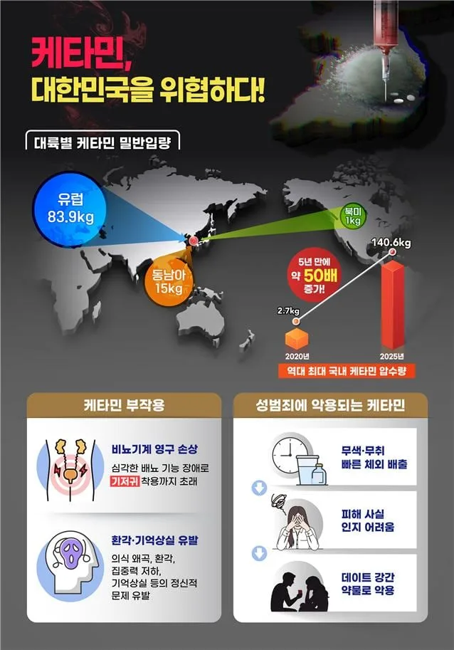 국정원, 케타민 압수량 5년새 50배...“과다투여시 24시간 기저귀”