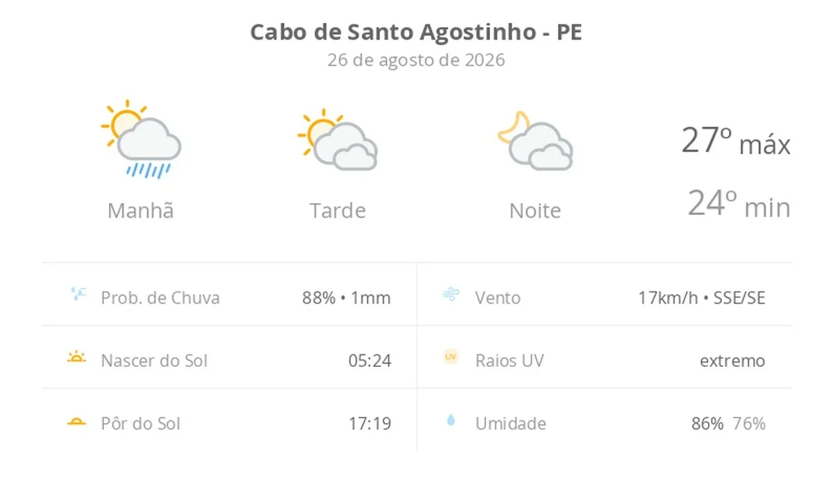 Previsão do tempo hoje para Cabo de Santo Agostinho (PE): sol, com pancadas de chuva de manhã e muitas nuvens à tarde; à noite, tempo firme