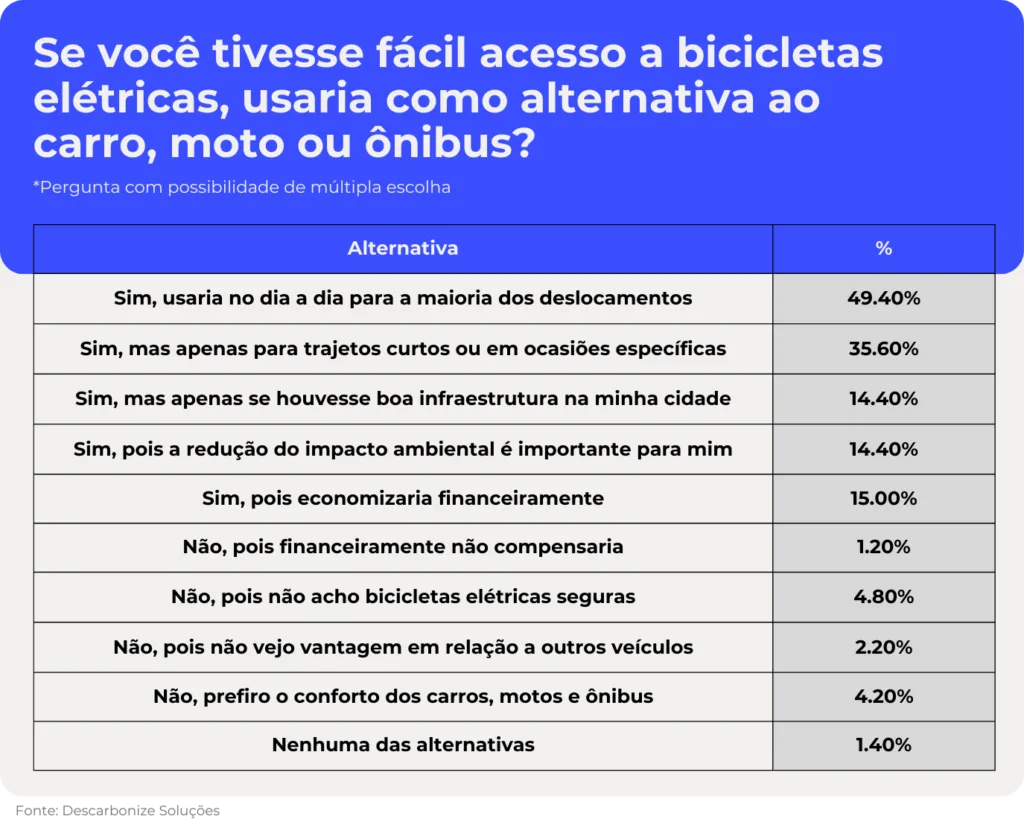 Segundo estudo, número de brasileiros que estão pedalando mais semanalmente está em alta