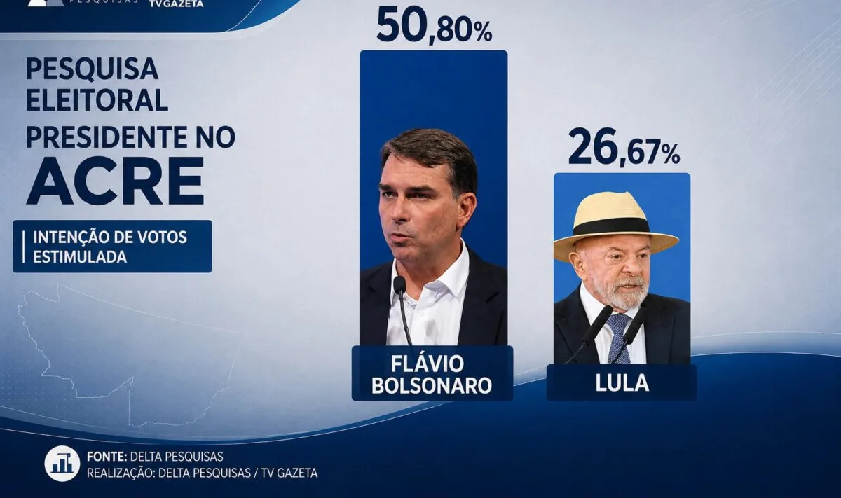 Delta/TV Gazeta: Flávio lidera no Acre com 50,80% contra 26,67% de Lula
