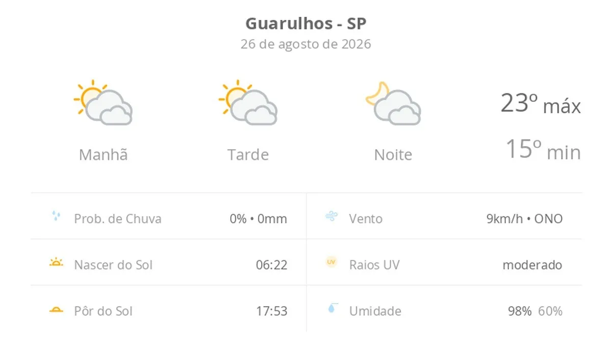 Previsão do tempo hoje para Guarulhos (SP): sol com muitas nuvens durante o dia e períodos de céu nublado; noite com muitas nuvens