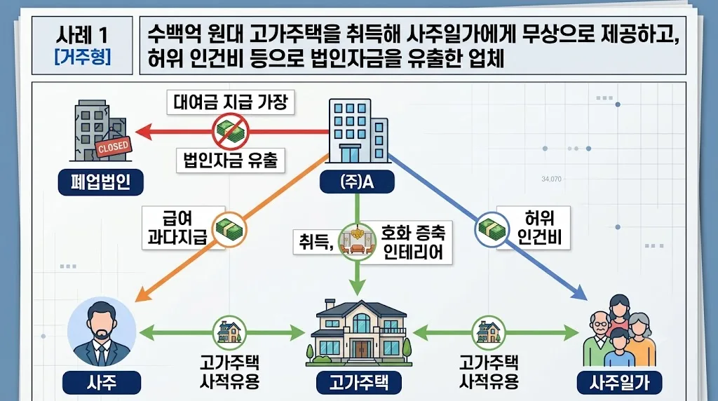 회사 명의 한남동 200억 주택·청담동 40억 빌라를 회장님 집으로···‘황제사택’ 적발