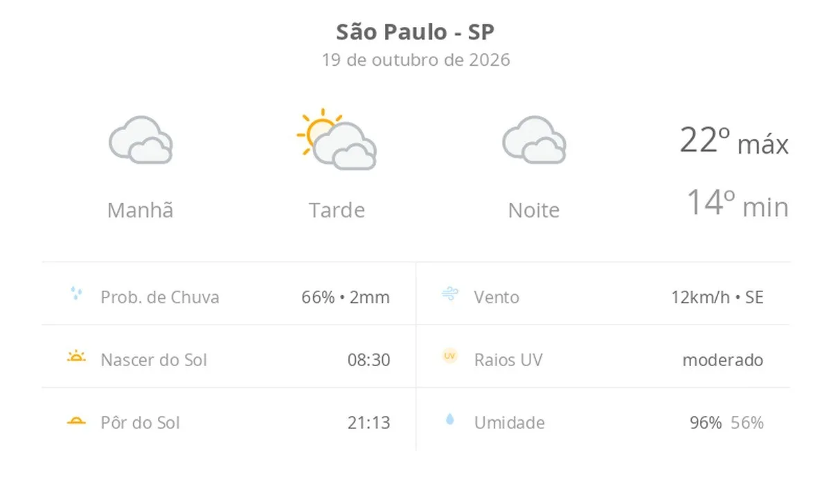 Previsão do tempo hoje para São Paulo (SP): tempo nublado com aberturas de sol à tarde; pode garoar de manhã e à noite