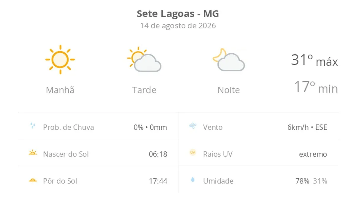 Previsão do tempo hoje para Sete Lagoas (MG): dia de sol com aumento de nuvens a partir da tarde; não chove
