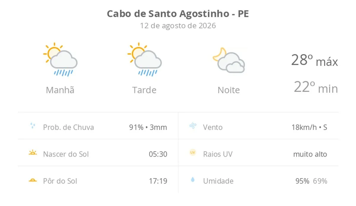 Previsão do tempo hoje para Cabo de Santo Agostinho (PE): sol com algumas nuvens e chuva passageira; à noite, muitas nuvens mas com tempo firme
