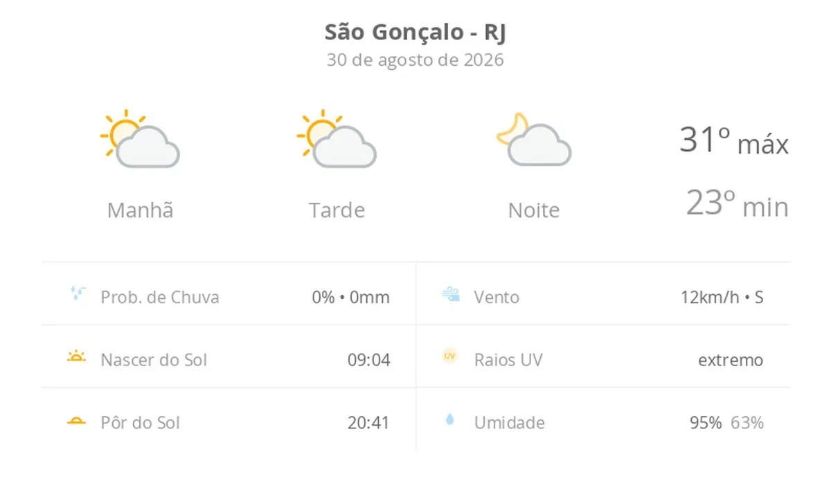 Previsão do tempo hoje para São Gonçalo (RJ): sol com algumas nuvens; não chove