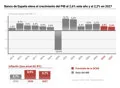 Banco de España eleva el crecimiento del PIB al 2,6% este año y al 2,2% en 2027, pero empeora la inflación