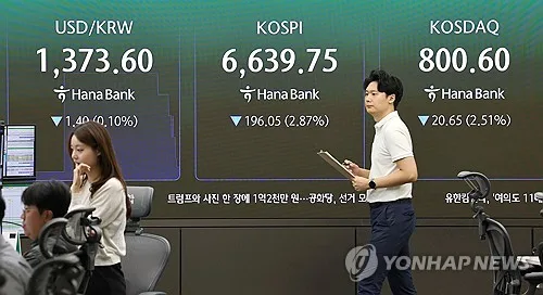 코스피, 4% 급락해 6,500대 마감…코스닥도 사흘째 내려