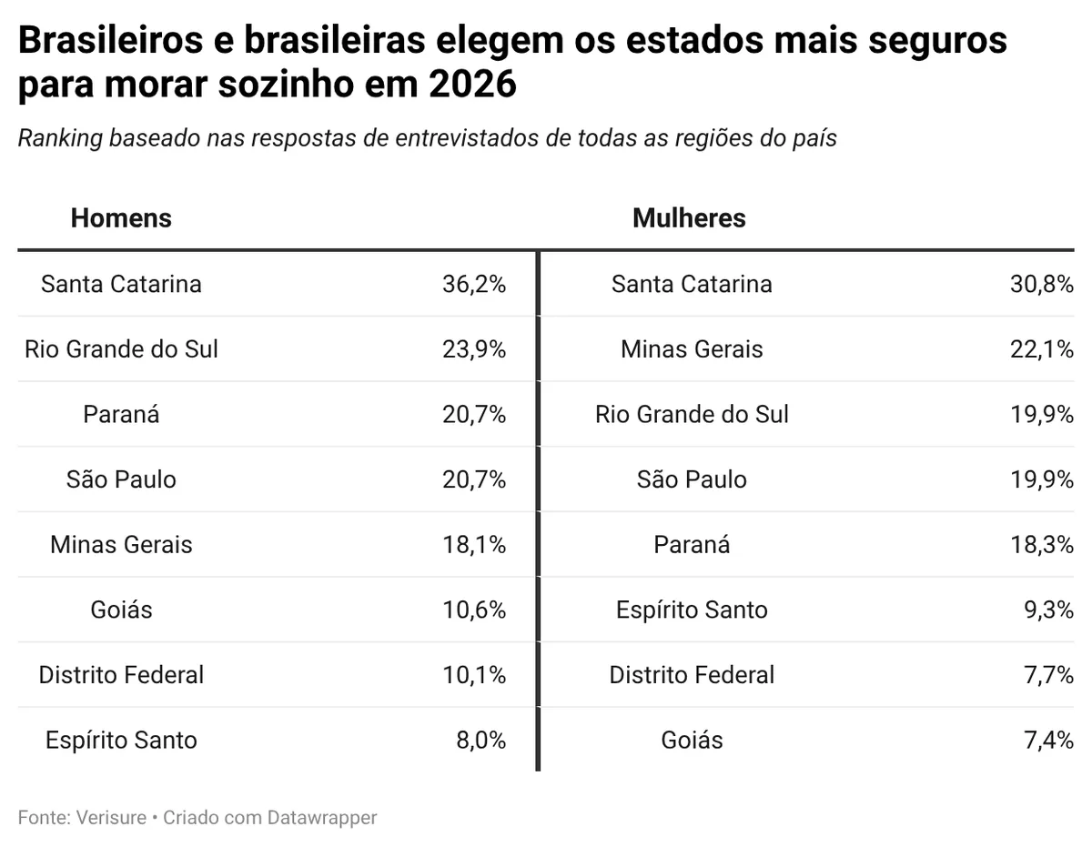 É seguro morar sozinho no Paraná? Veja o ranking dos estados