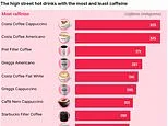 Minute by minute, this is exactly what your daily cup of coffee is doing to your brain, gut and heart - as shocking caffeine count in high street drinks is revealed