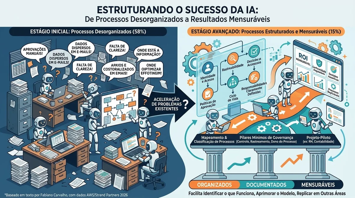 A IA não é o problema. Seus processos podem ser