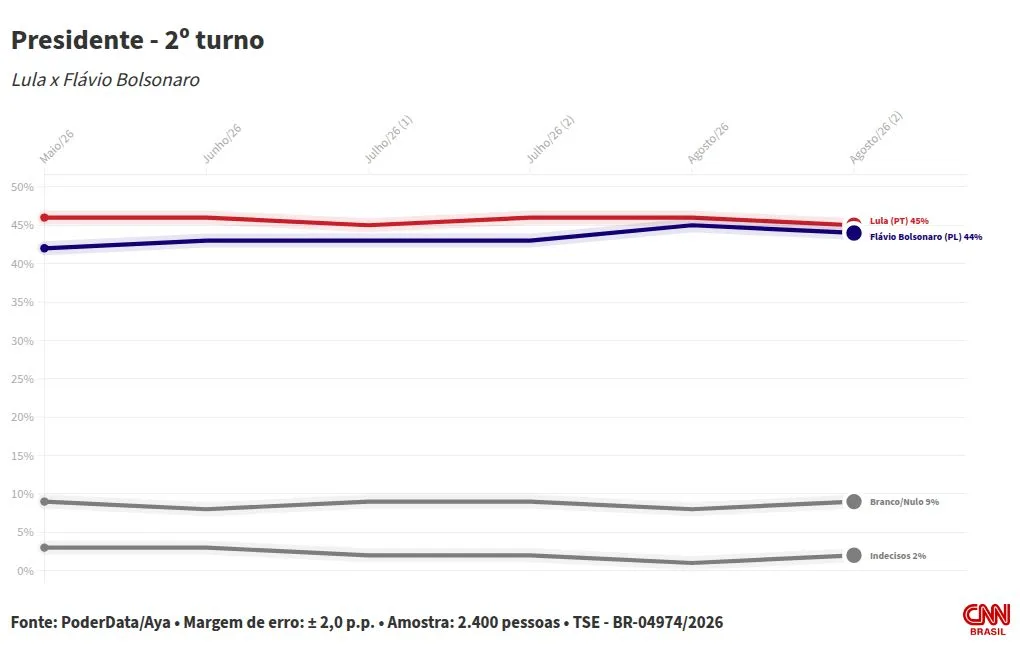 PoderData/AYA: Lula empata com Flávio, Caiado e Zema no 2º turno