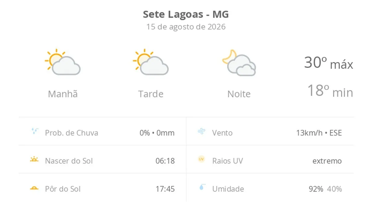 Previsão do tempo hoje para Sete Lagoas (MG): sol com algumas nuvens durante o dia; à noite o céu fica com muitas nuvens, mas não chove