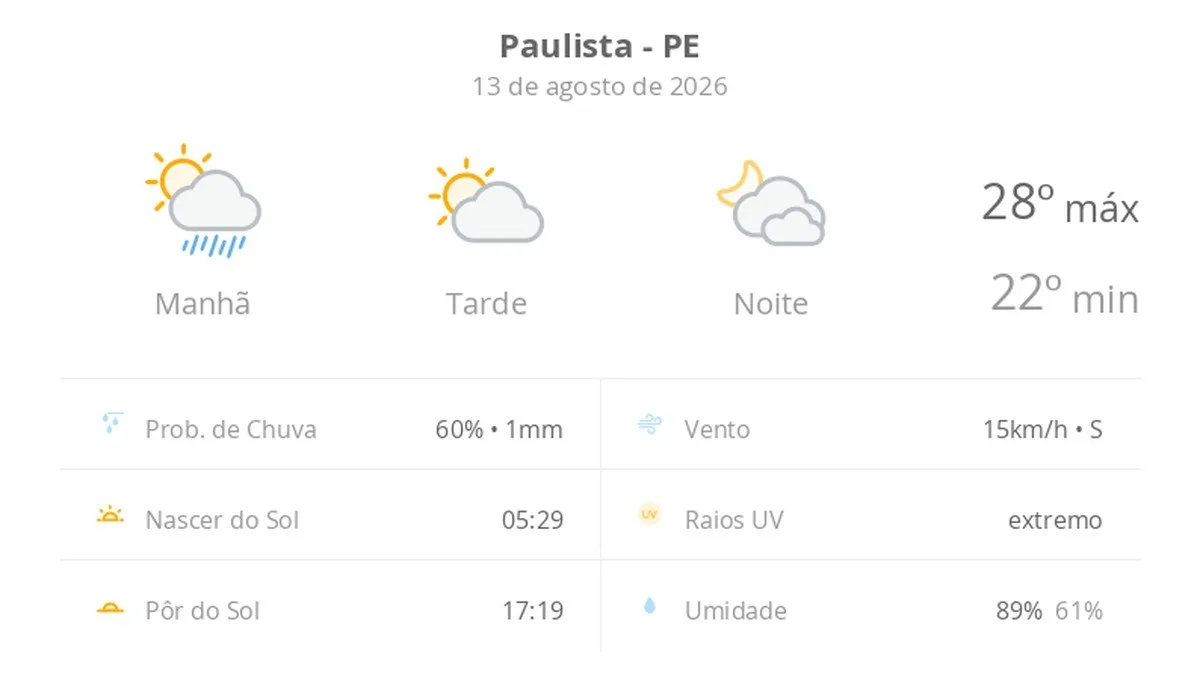 Previsão do tempo hoje para Paulista (PE): sol, com chuva de manhã e diminuição de nuvens à tarde; noite com muita nebulosidade