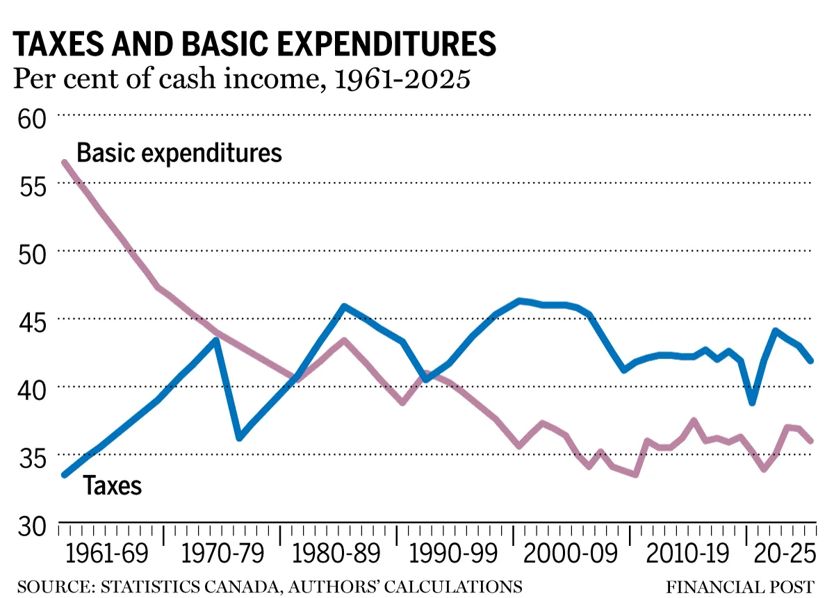 Opinion: Canadian families spend more on taxes than basic necessities