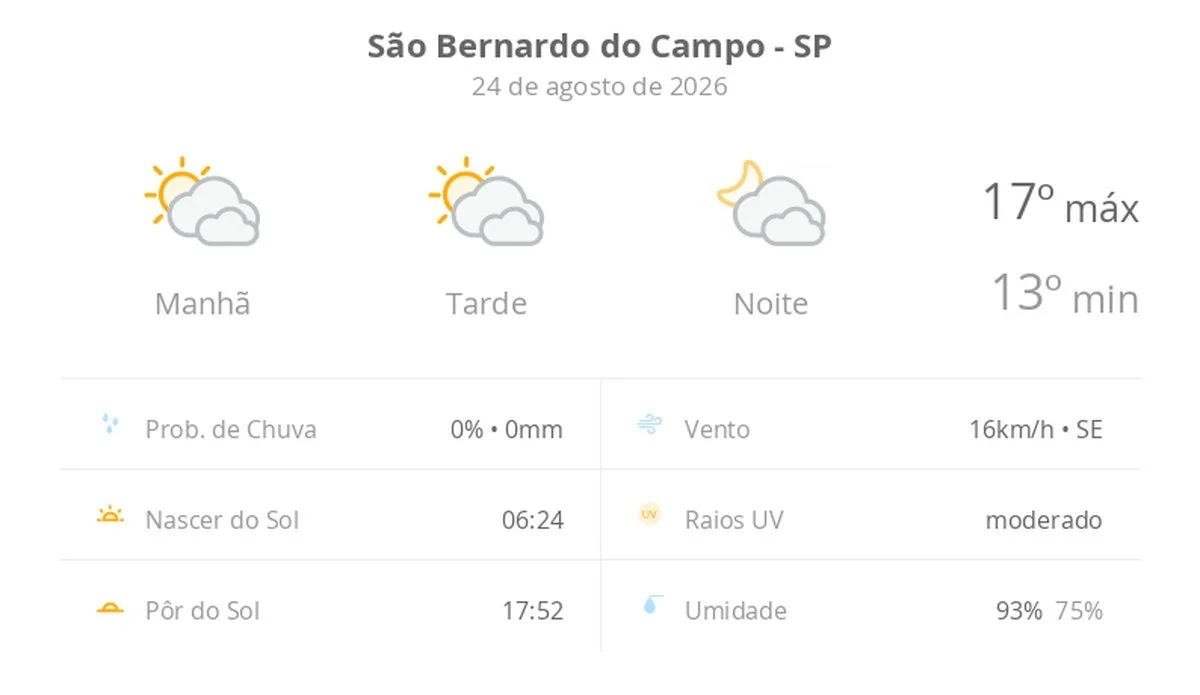Previsão do tempo hoje para São Bernardo do Campo (SP): sol com muitas nuvens durante o dia e períodos de céu nublado; noite com muitas nuvens