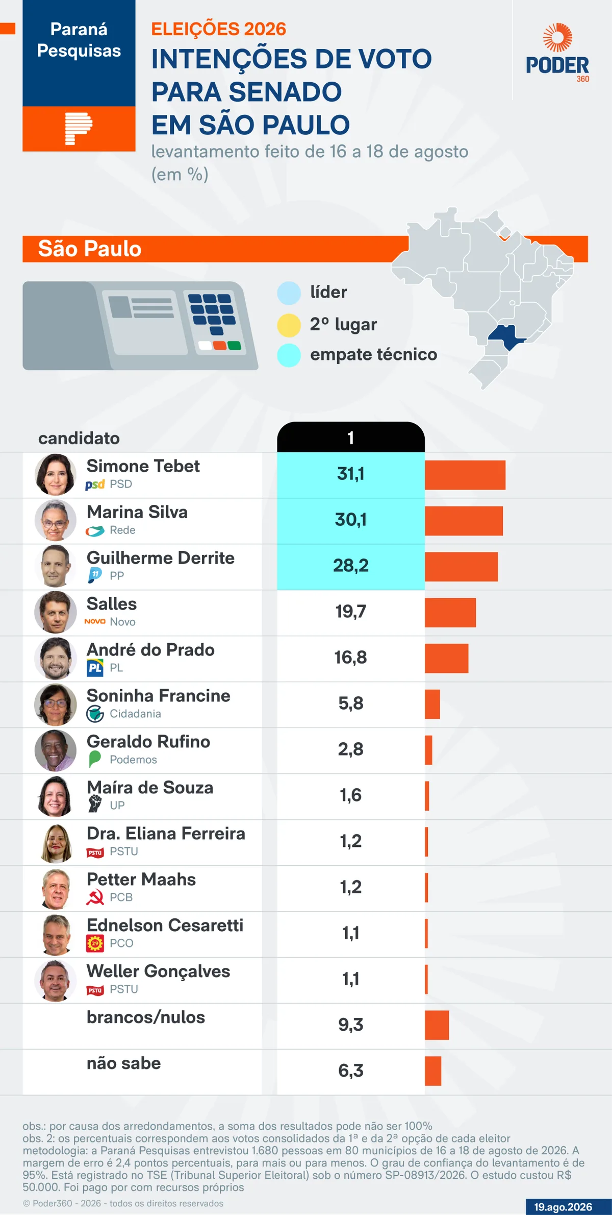 Tebet, Marina e Derrite empatam em disputa pelo Senado de SP