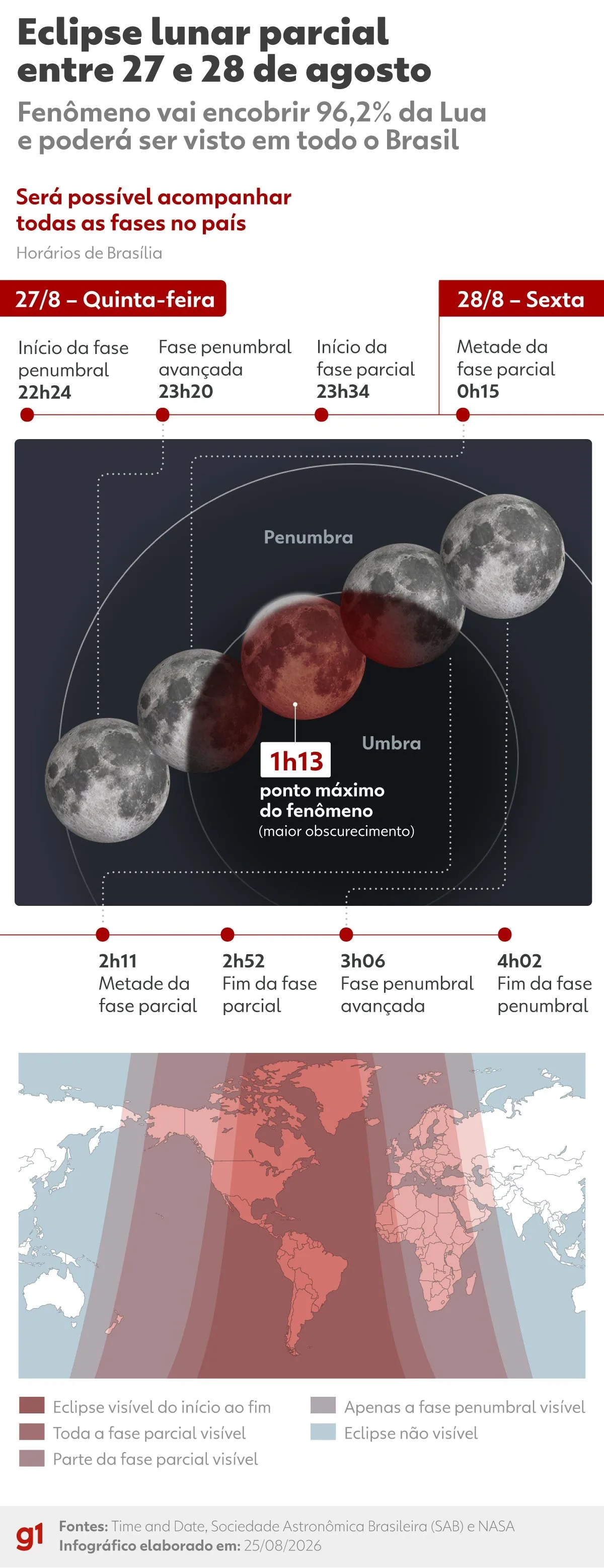Eclipse lunar parcial poderá ser visto a olho nu no Amapá nesta quinta-feira (27); veja horários