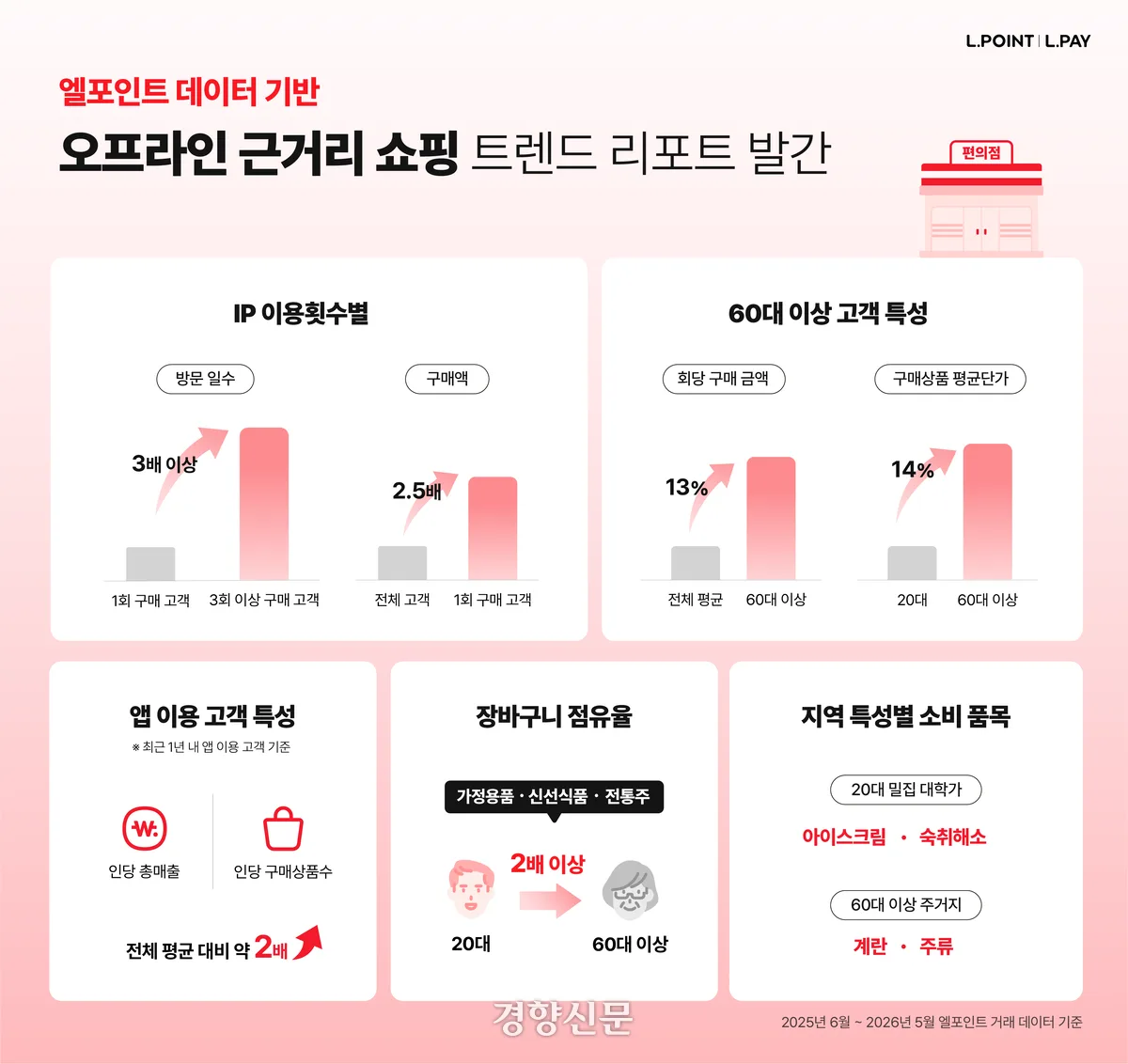 20대는 캐릭터상품, 60대는 식재료 사러 편의점 찾는다