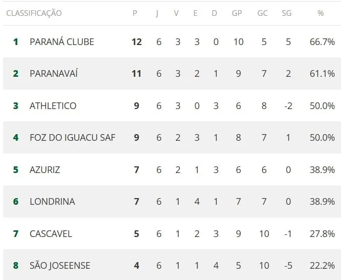 Jogo do Paraná Clube na Vila Olímpica do Boqueirão tem ingressos a R$ 40
