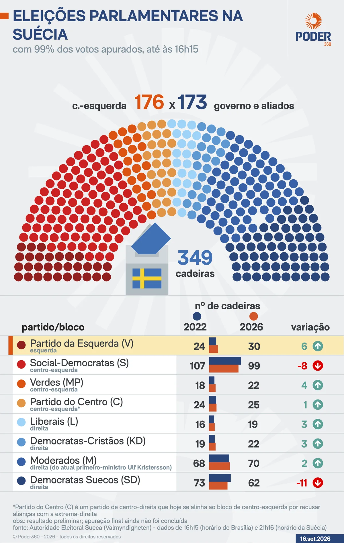 Centro-esquerda vence eleição parlamentar na Suécia