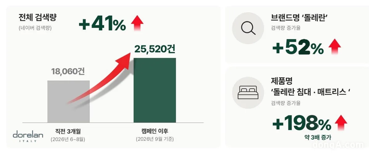 돌레란, 첫 TV 광고 이후 브랜드 검색량 40% 증가