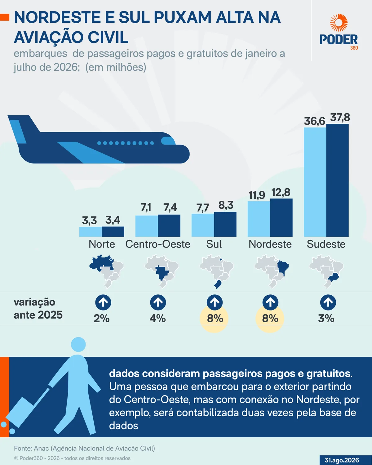 Sul e Nordeste puxam alta de passageiros na aviação civil