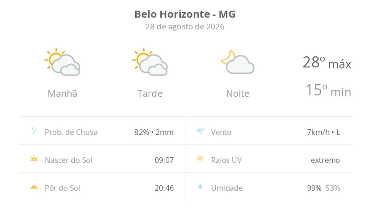 Previsão do tempo hoje para Belo Horizonte (MG): sol com muitas nuvens durante o dia e períodos de céu nublado; noite com poucas nuvens