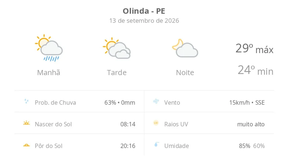 Previsão do tempo hoje para Olinda (PE): sol com algumas nuvens ao longo do dia; noite de céu limpo